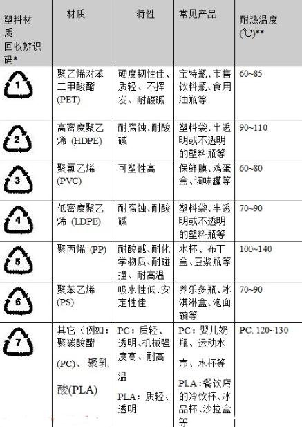 容器底部标示的记号都代表什么？