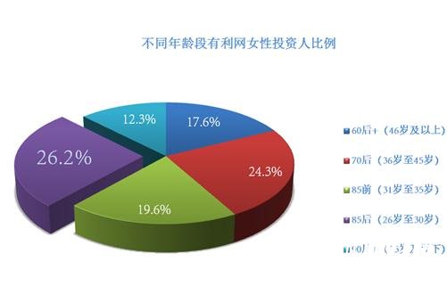 25-30岁轻熟女最热衷P2P理财